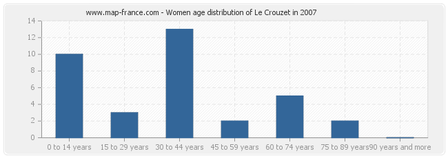 Women age distribution of Le Crouzet in 2007